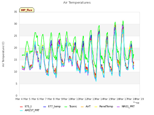 plot of Air Temperatures
