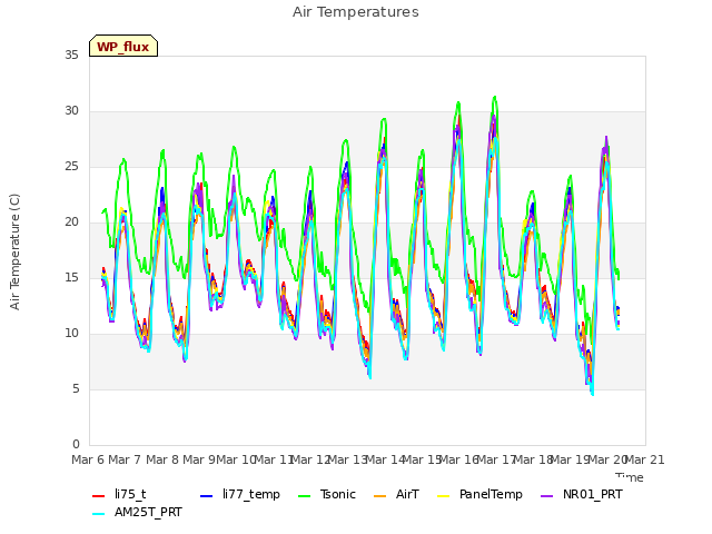 plot of Air Temperatures