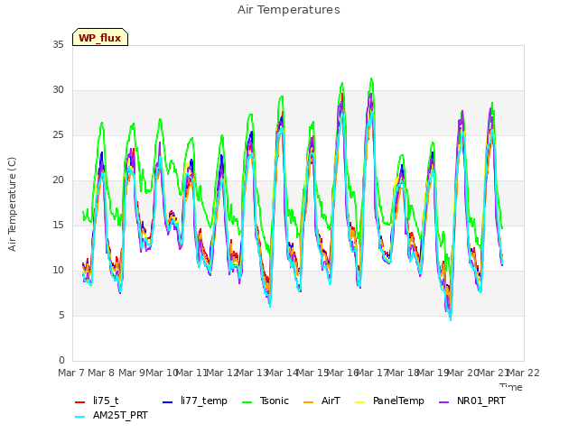 plot of Air Temperatures