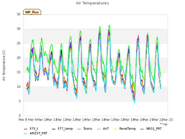 plot of Air Temperatures