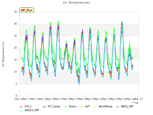 plot of Air Temperatures