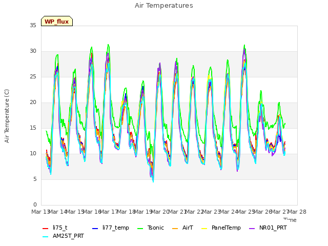 plot of Air Temperatures