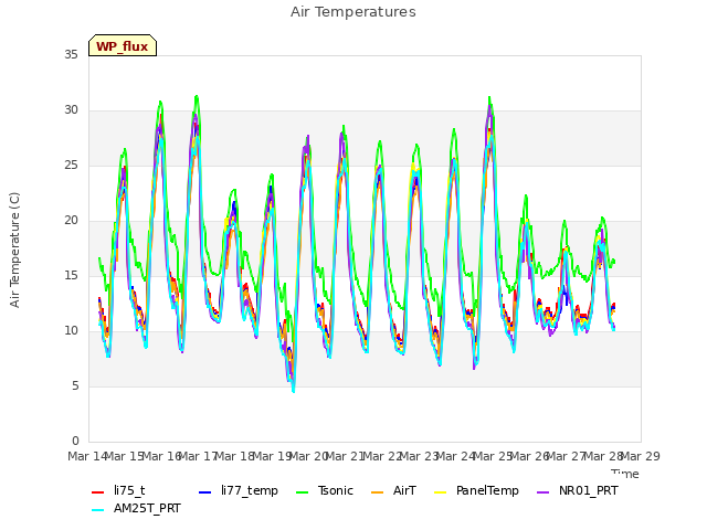 plot of Air Temperatures