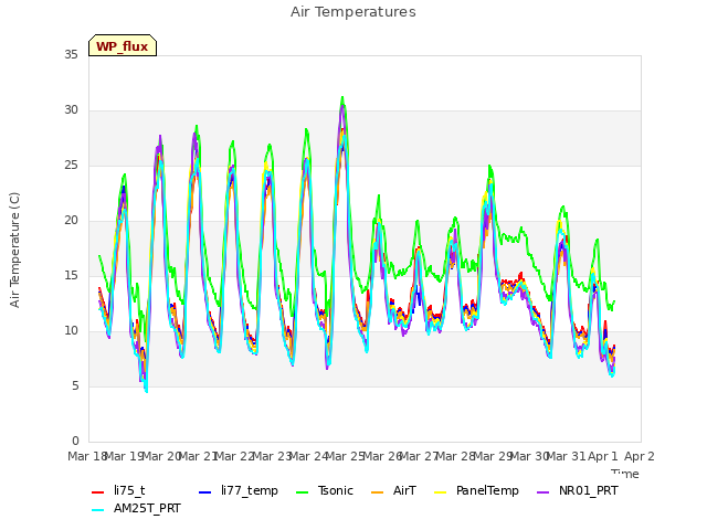 plot of Air Temperatures