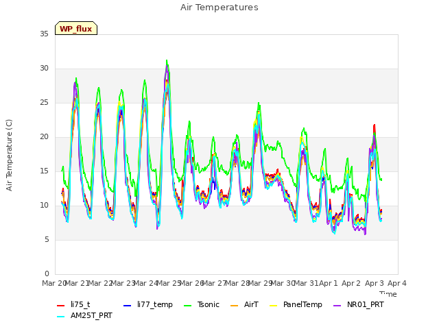 plot of Air Temperatures