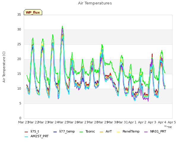 plot of Air Temperatures