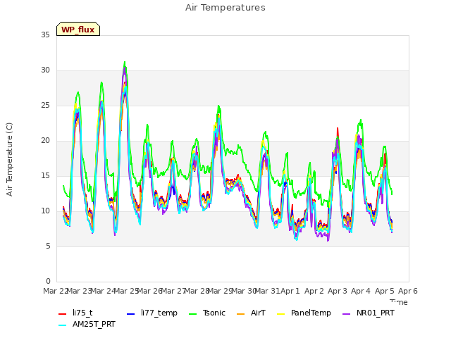 plot of Air Temperatures