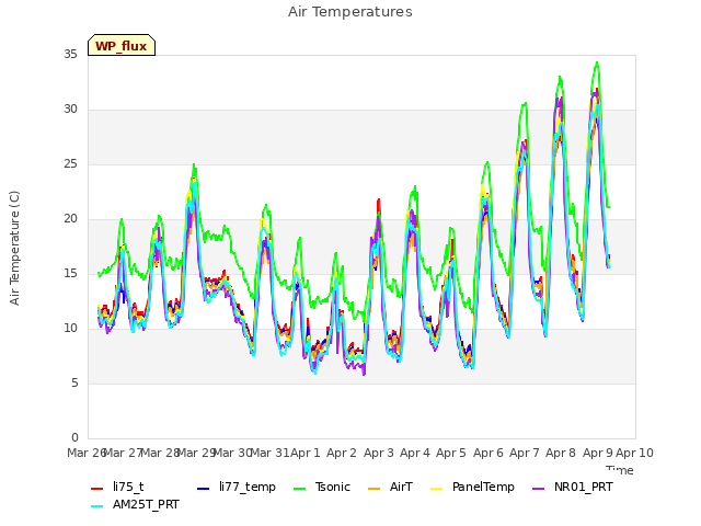 plot of Air Temperatures