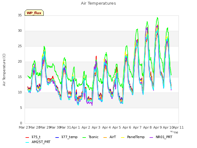 plot of Air Temperatures