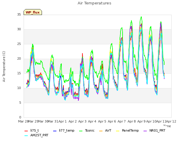 plot of Air Temperatures