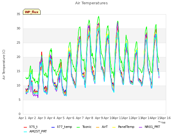 plot of Air Temperatures
