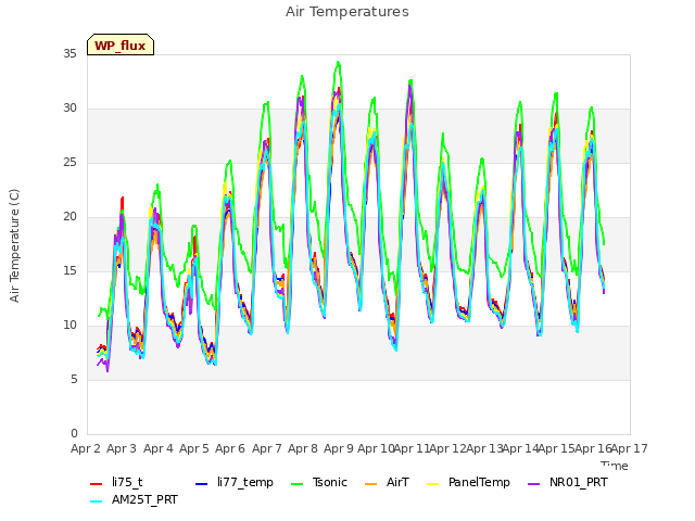 plot of Air Temperatures