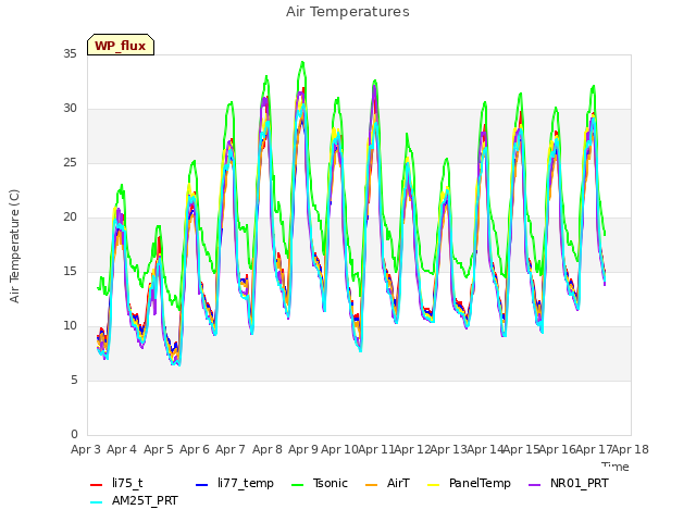 plot of Air Temperatures