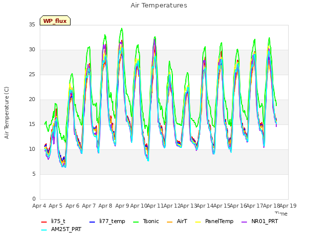 plot of Air Temperatures