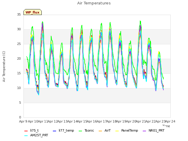 plot of Air Temperatures