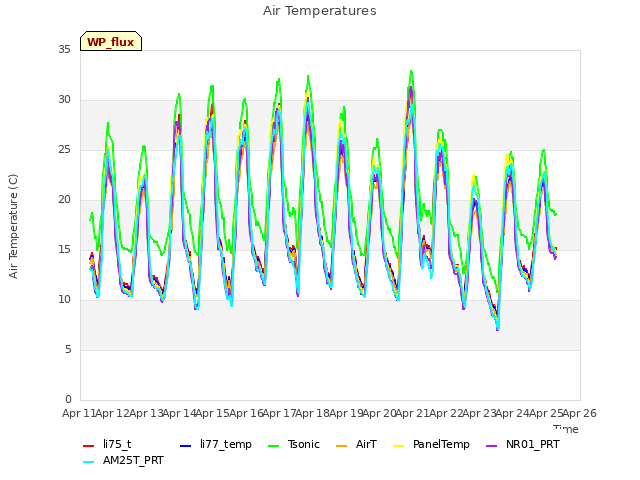 plot of Air Temperatures