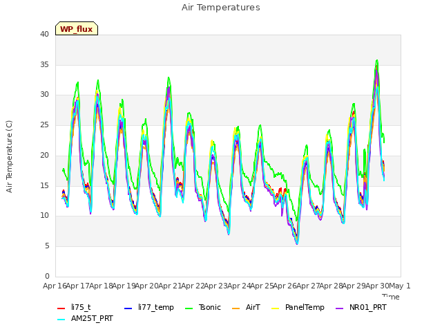 plot of Air Temperatures