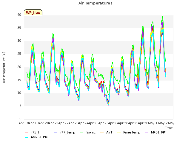 plot of Air Temperatures