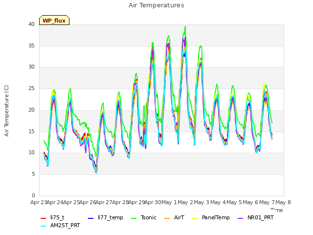 plot of Air Temperatures