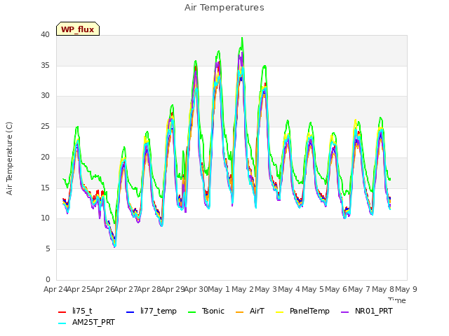 plot of Air Temperatures