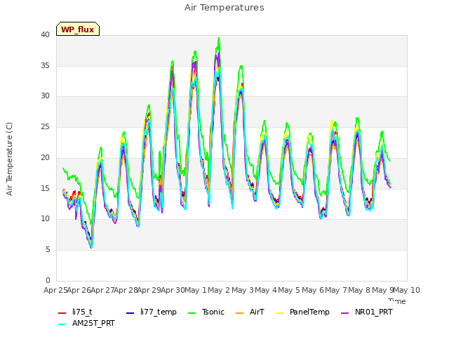 plot of Air Temperatures