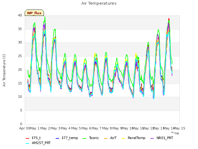 plot of Air Temperatures