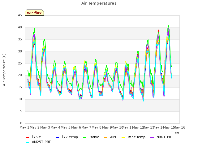 plot of Air Temperatures