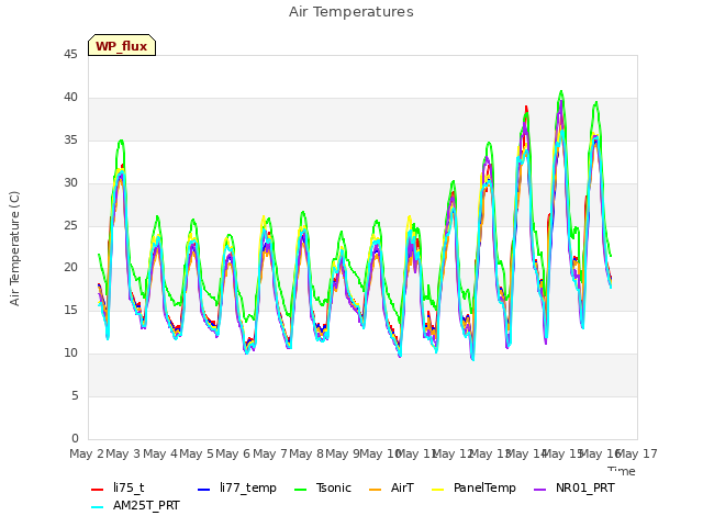 plot of Air Temperatures