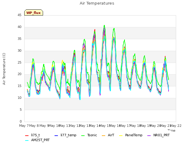 plot of Air Temperatures