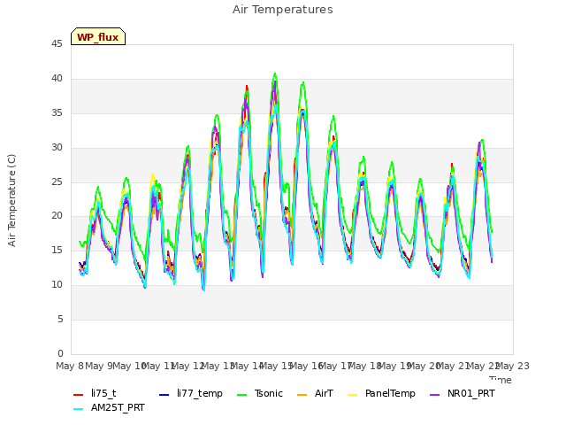 plot of Air Temperatures