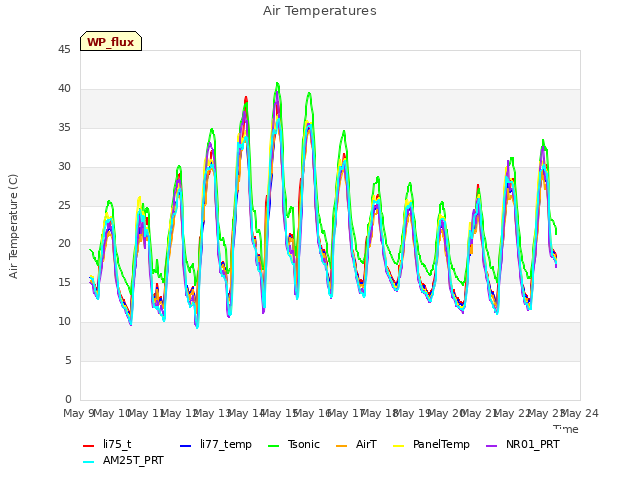 plot of Air Temperatures