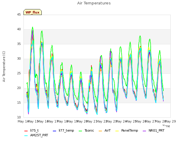 plot of Air Temperatures