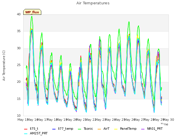 plot of Air Temperatures