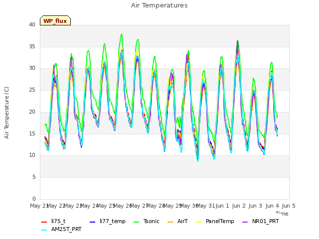 plot of Air Temperatures