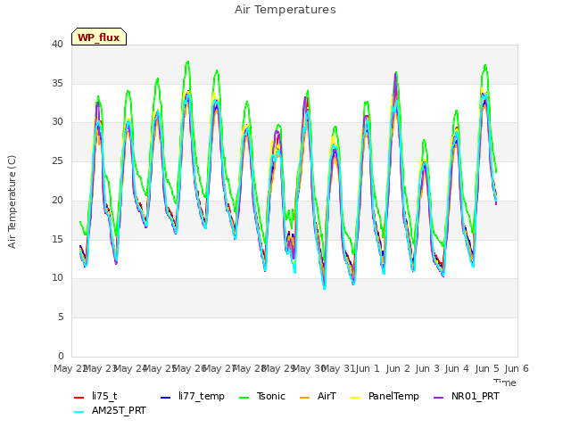 plot of Air Temperatures