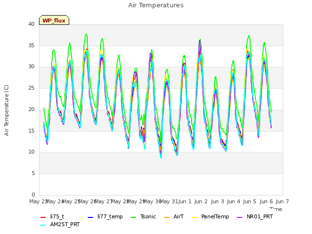 plot of Air Temperatures