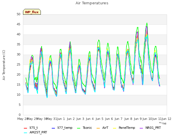 plot of Air Temperatures