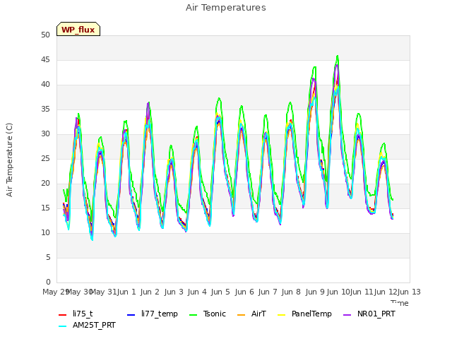 plot of Air Temperatures