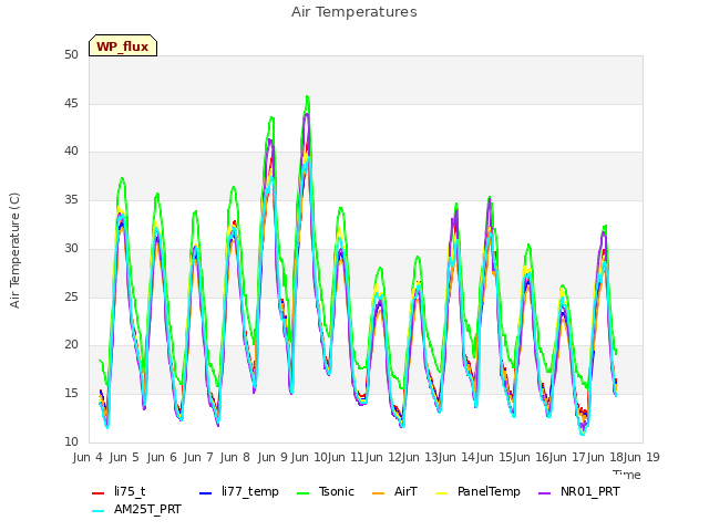 plot of Air Temperatures