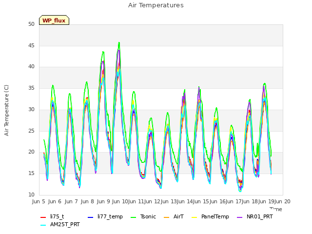 plot of Air Temperatures