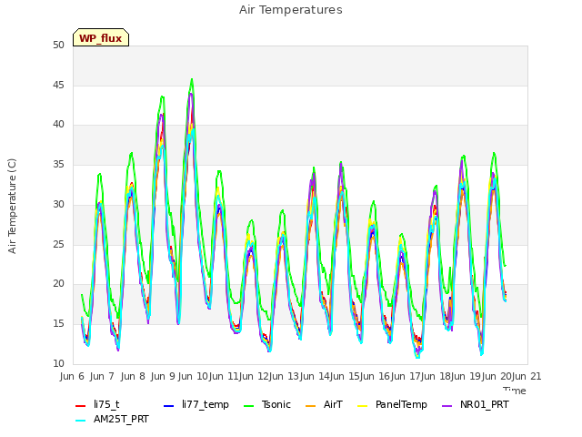 plot of Air Temperatures