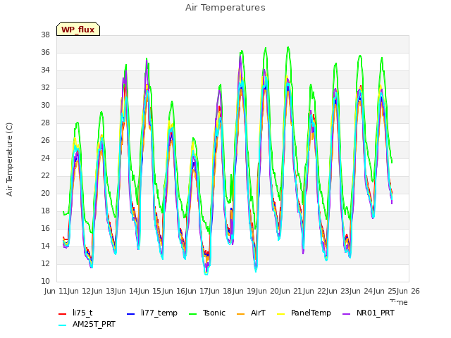 plot of Air Temperatures