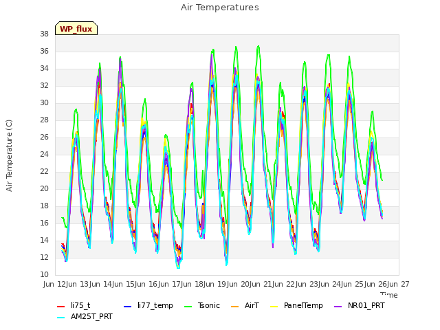 plot of Air Temperatures