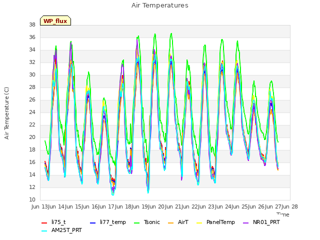 plot of Air Temperatures