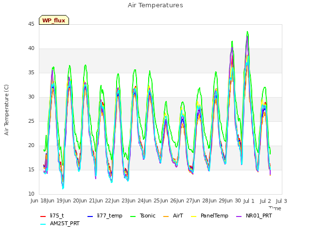 plot of Air Temperatures