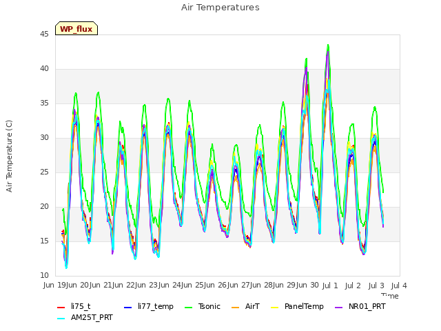 plot of Air Temperatures