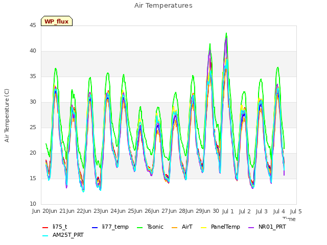 plot of Air Temperatures