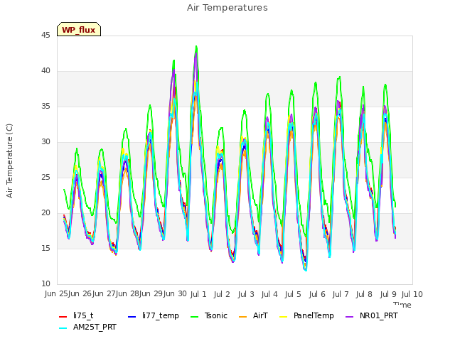 plot of Air Temperatures