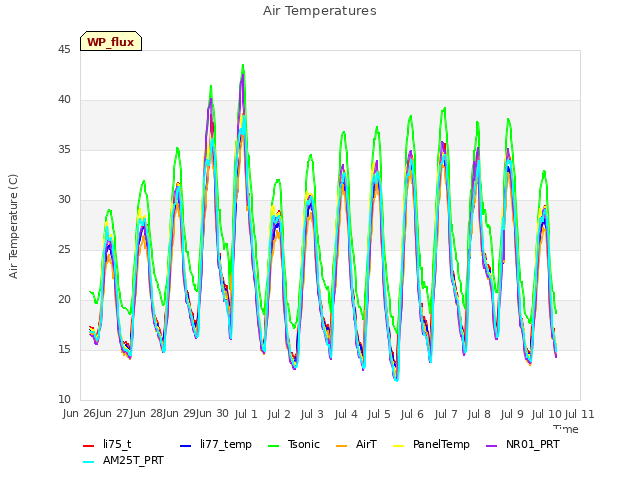 plot of Air Temperatures