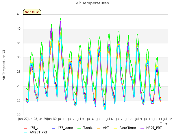 plot of Air Temperatures